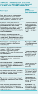Схема лечения хеликобактер пилори: эрадикация антибиотиками